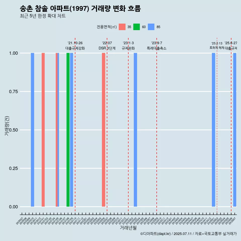 송촌 참솔 아파트(1997) 거래량 변화 흐름