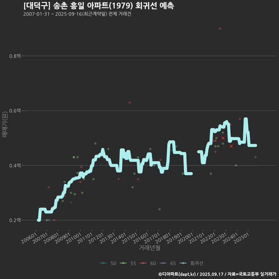 [대덕구] 송촌 흥일 아파트(1979) 회귀선 예측