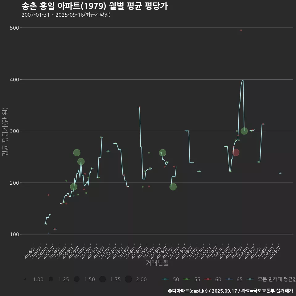 송촌 흥일 아파트(1979) 월별 평균 평당가