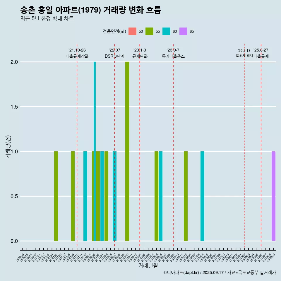 송촌 흥일 아파트(1979) 거래량 변화 흐름