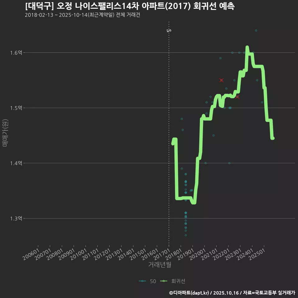 [대덕구] 오정 나이스팰리스14차 아파트(2017) 회귀선 예측
