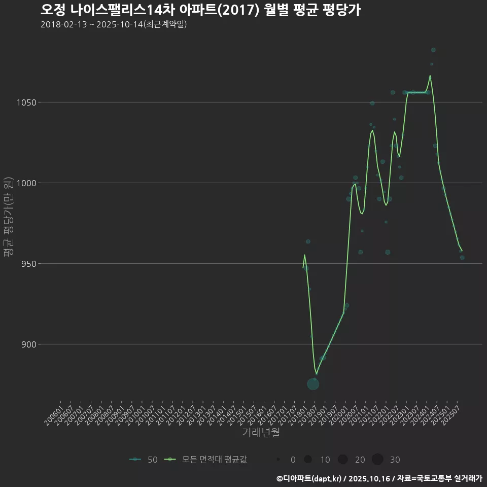 오정 나이스팰리스14차 아파트(2017) 월별 평균 평당가