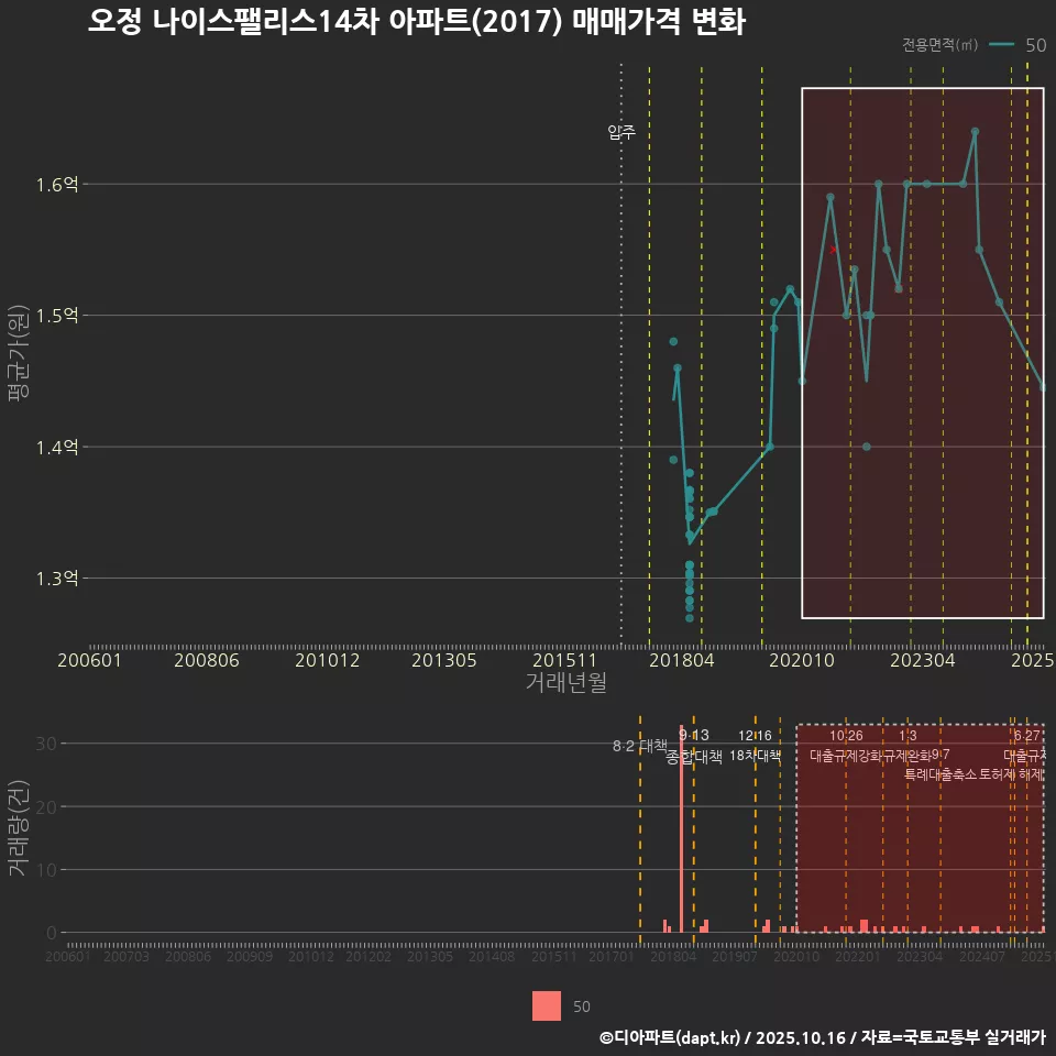 오정 나이스팰리스14차 아파트(2017) 매매가격 변화