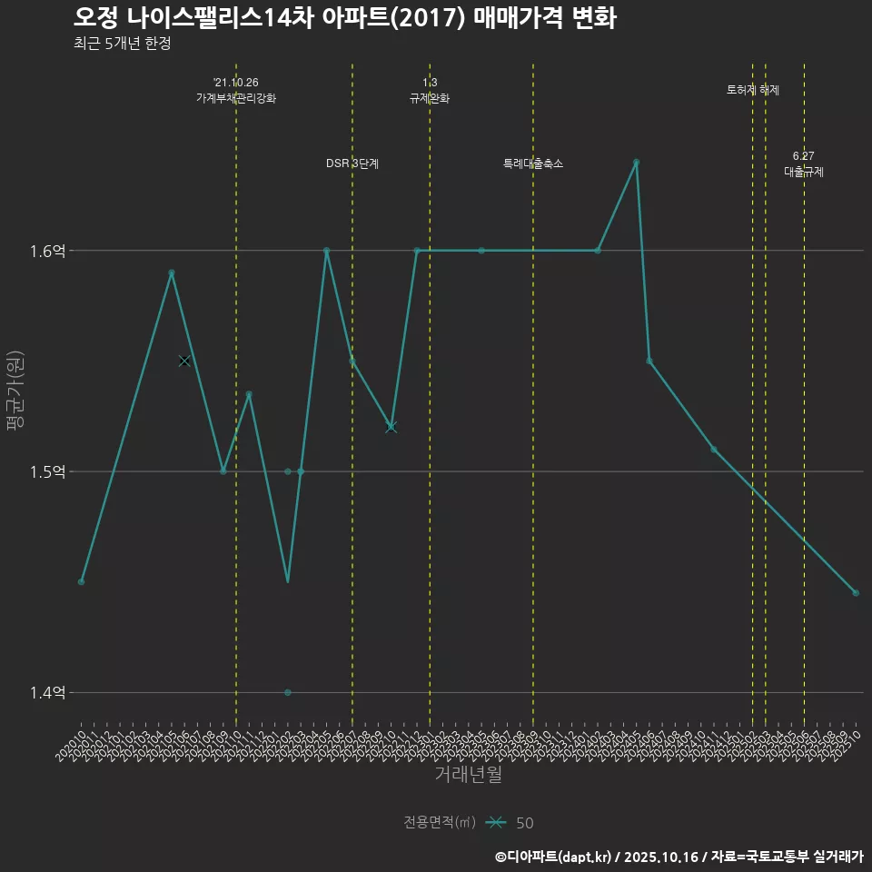 오정 나이스팰리스14차 아파트(2017) 매매가격 변화
