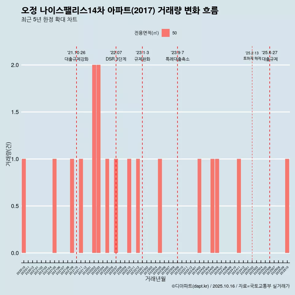 오정 나이스팰리스14차 아파트(2017) 거래량 변화 흐름