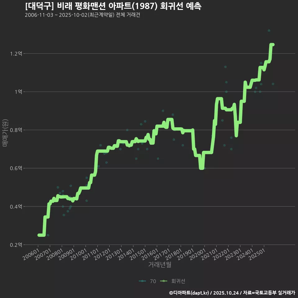 [대덕구] 비래 평화맨션 아파트(1987) 회귀선 예측