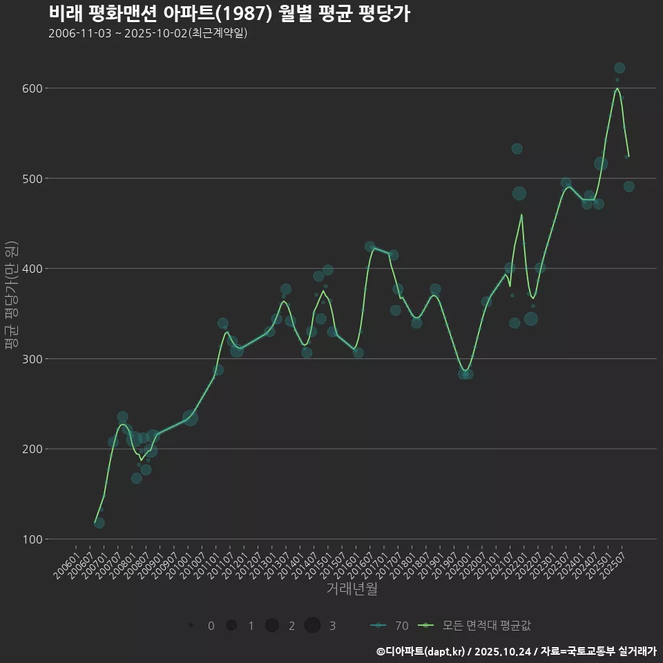 비래 평화맨션 아파트(1987) 월별 평균 평당가
