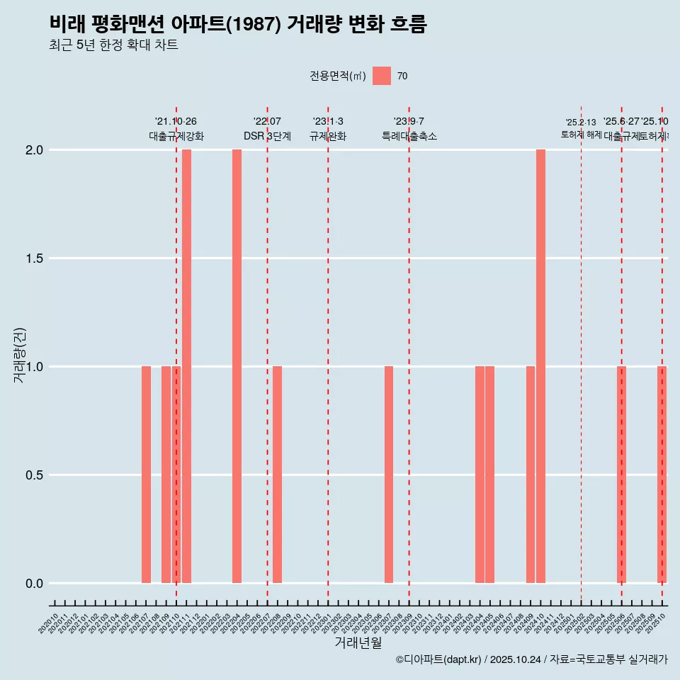 비래 평화맨션 아파트(1987) 거래량 변화 흐름