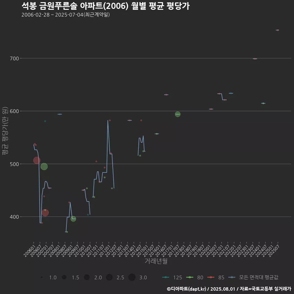 석봉 금원푸른솔 아파트(2006) 월별 평균 평당가
