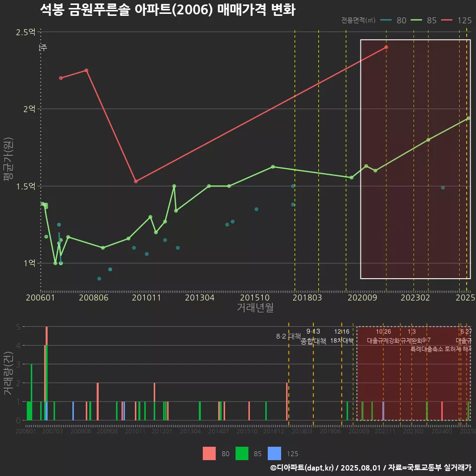 석봉 금원푸른솔 아파트(2006) 매매가격 변화