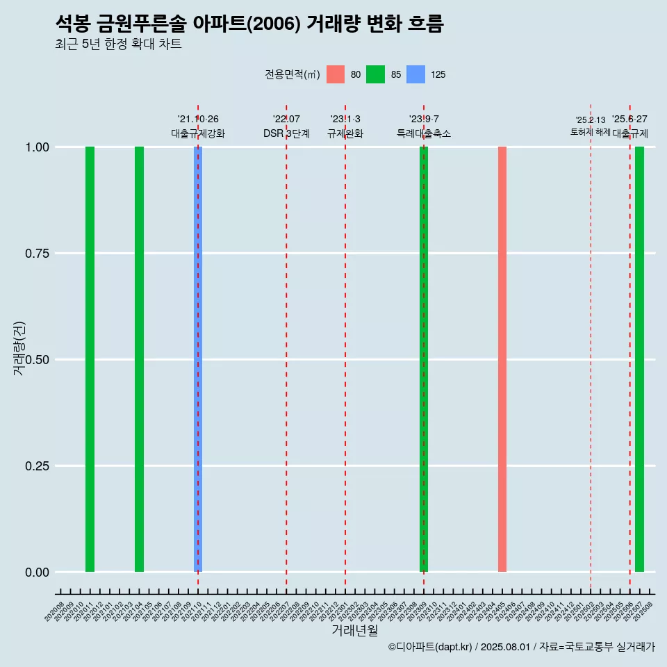 석봉 금원푸른솔 아파트(2006) 거래량 변화 흐름