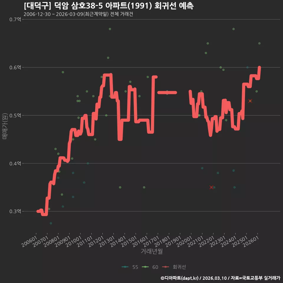 [대덕구] 덕암 삼호38-5 아파트(1991) 회귀선 예측