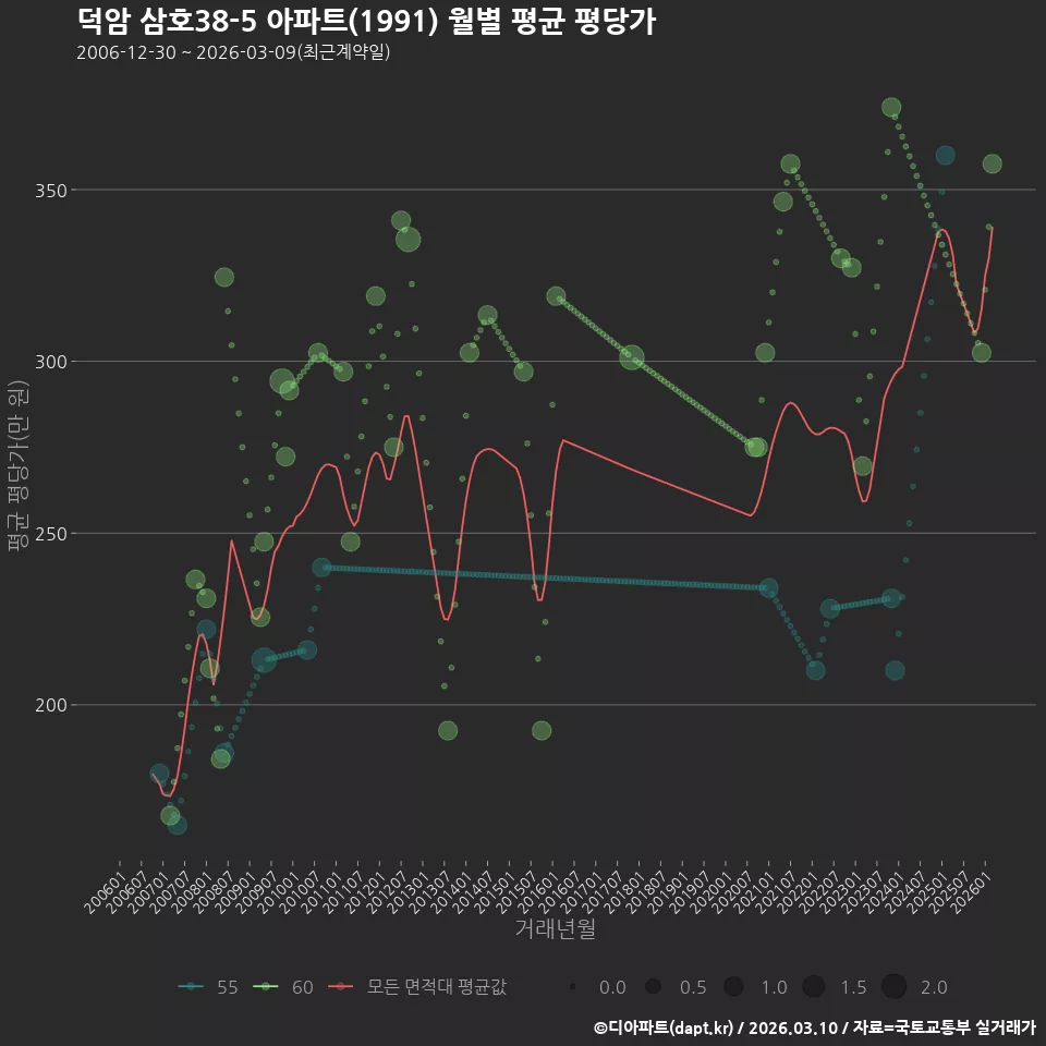 덕암 삼호38-5 아파트(1991) 월별 평균 평당가