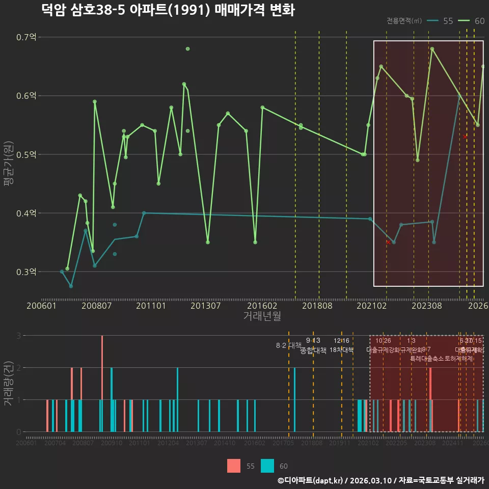 덕암 삼호38-5 아파트(1991) 매매가격 변화