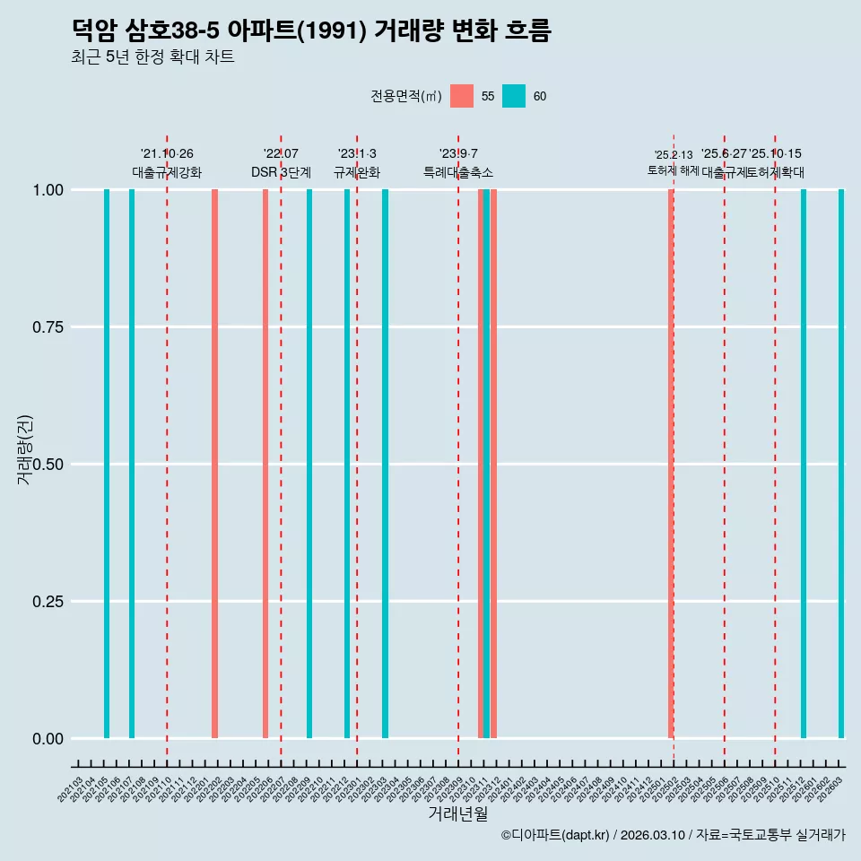 덕암 삼호38-5 아파트(1991) 거래량 변화 흐름