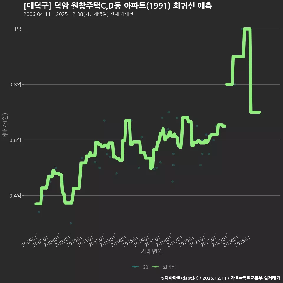 [대덕구] 덕암 원창주택C,D동 아파트(1991) 회귀선 예측