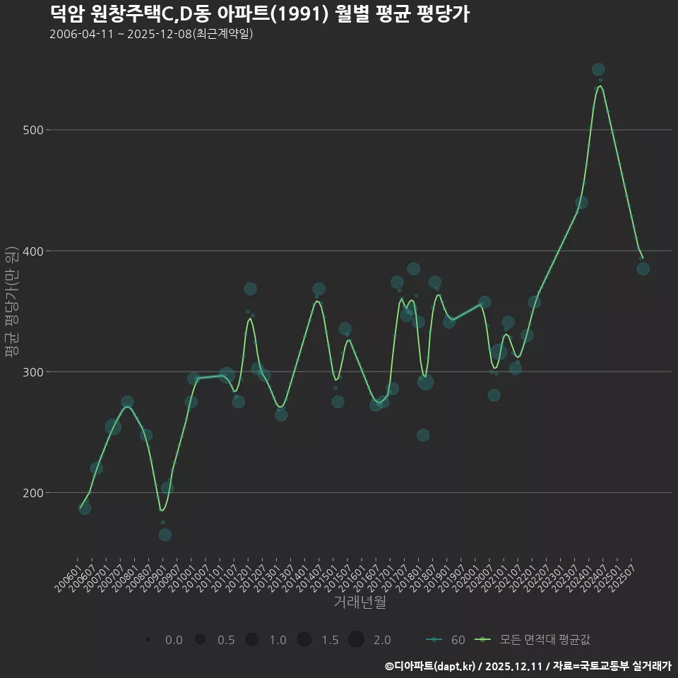 덕암 원창주택C,D동 아파트(1991) 월별 평균 평당가