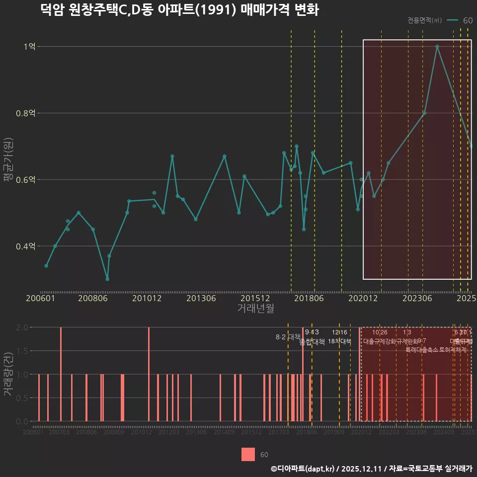 덕암 원창주택C,D동 아파트(1991) 매매가격 변화