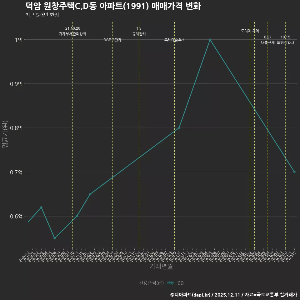 덕암 원창주택C,D동 아파트(1991) 매매가격 변화