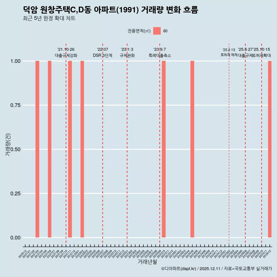 덕암 원창주택C,D동 아파트(1991) 거래량 변화 흐름