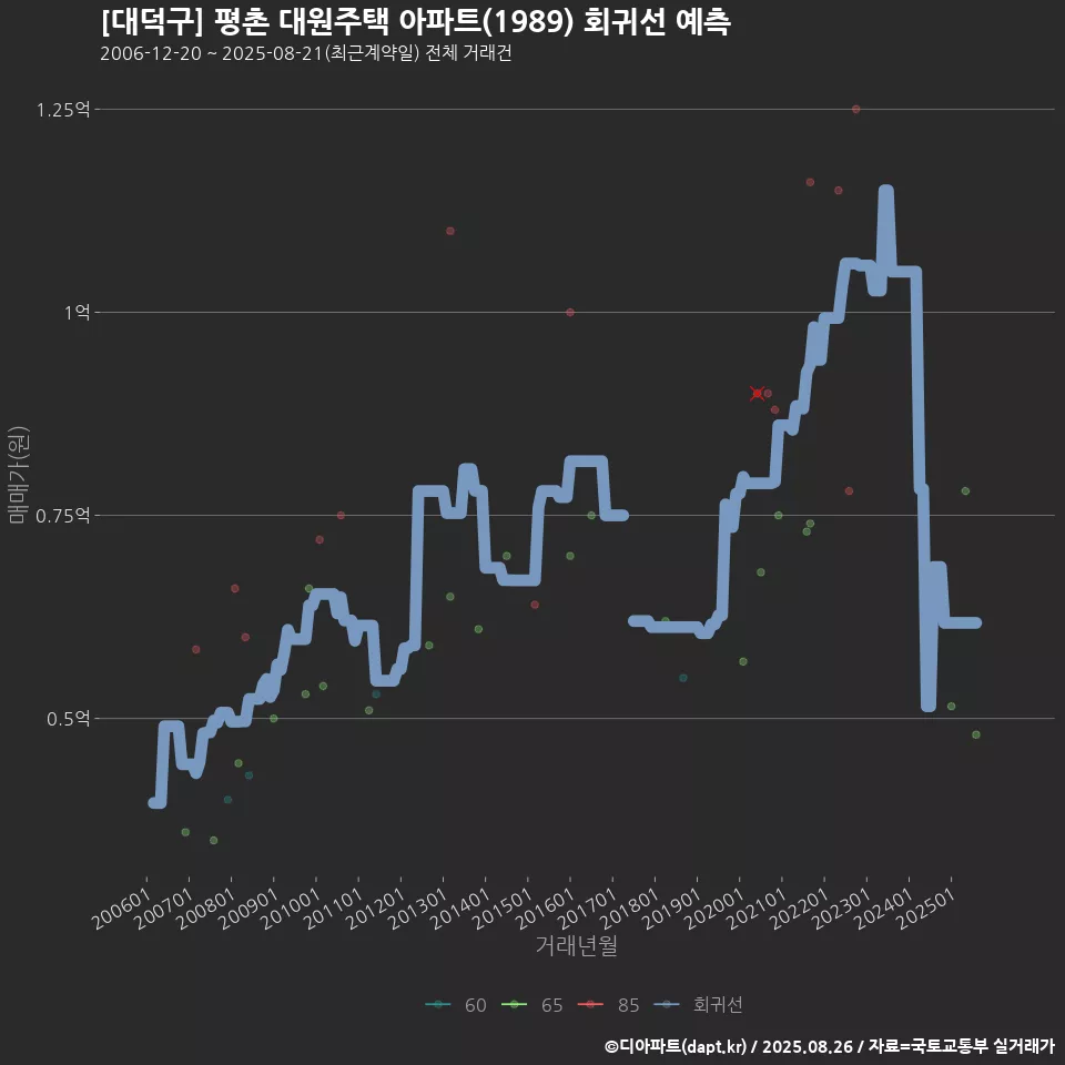 [대덕구] 평촌 대원주택 아파트(1989) 회귀선 예측