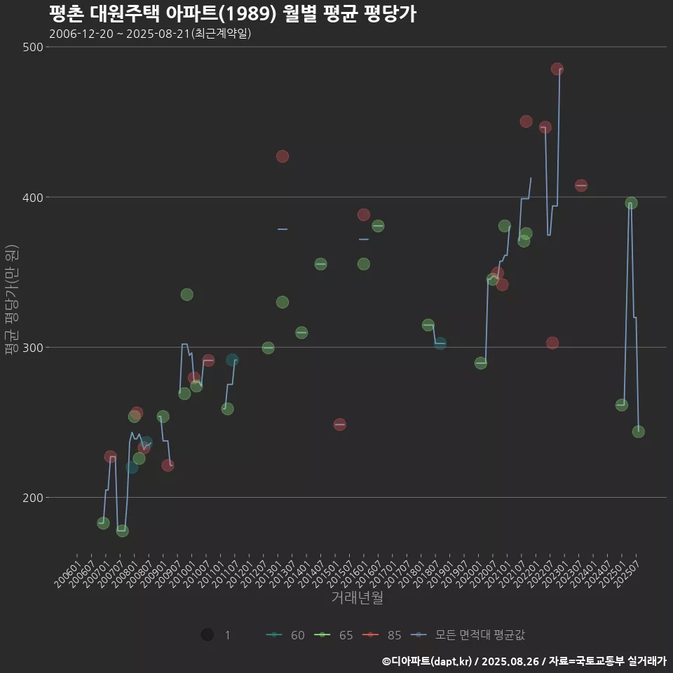 평촌 대원주택 아파트(1989) 월별 평균 평당가