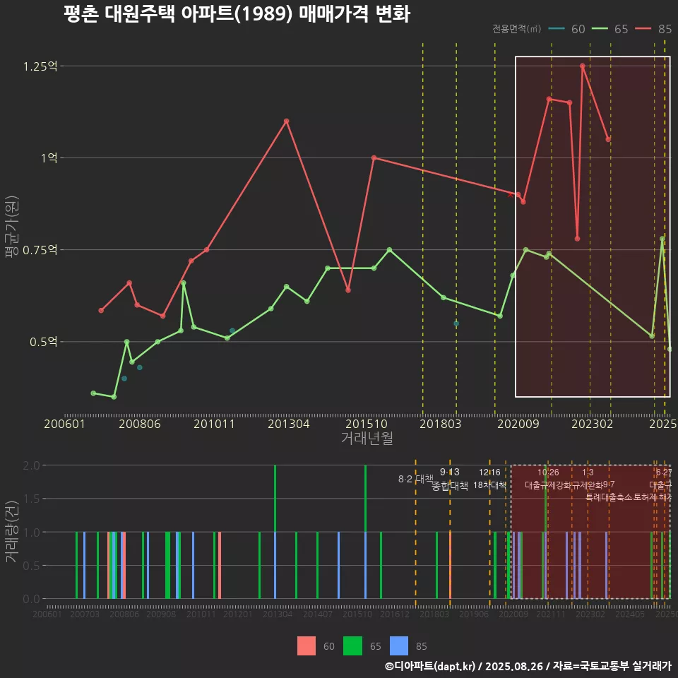평촌 대원주택 아파트(1989) 매매가격 변화