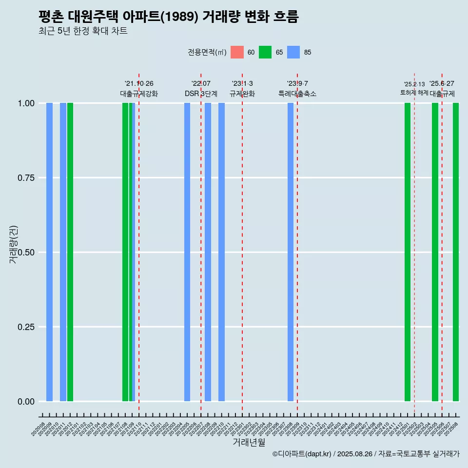 평촌 대원주택 아파트(1989) 거래량 변화 흐름