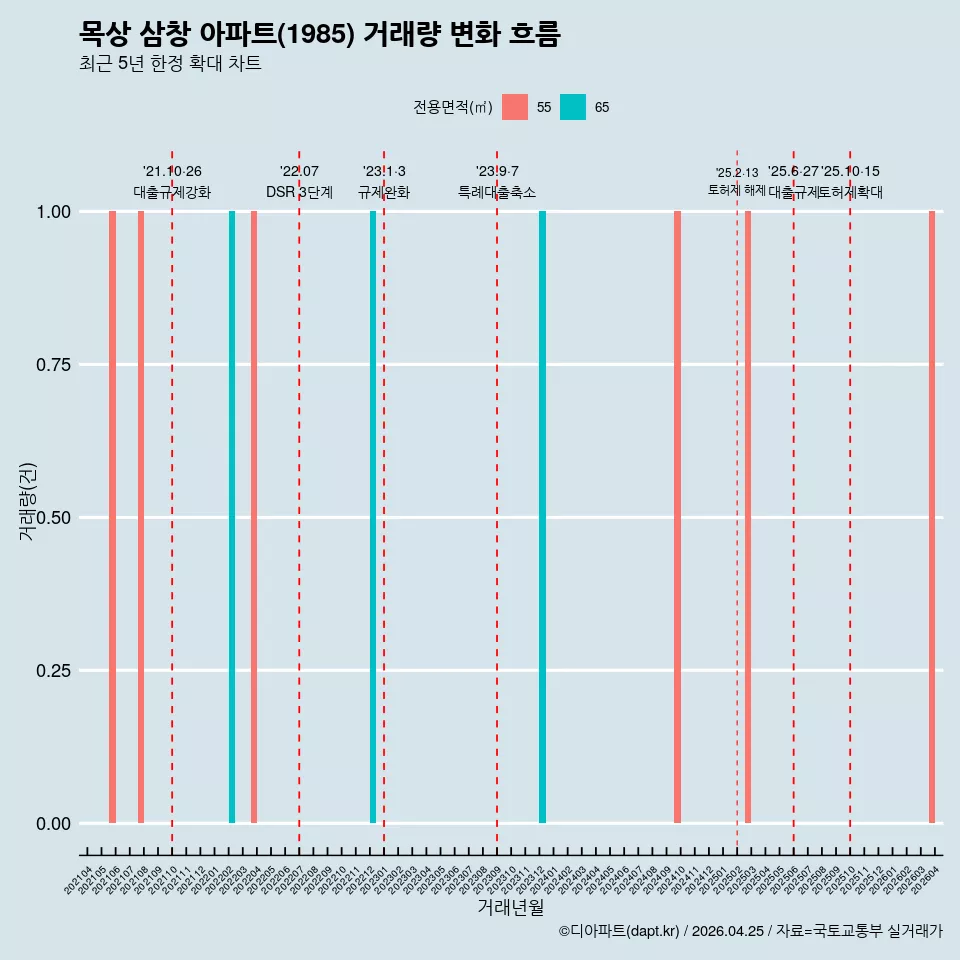 목상 삼창 아파트(1985) 거래량 변화 흐름