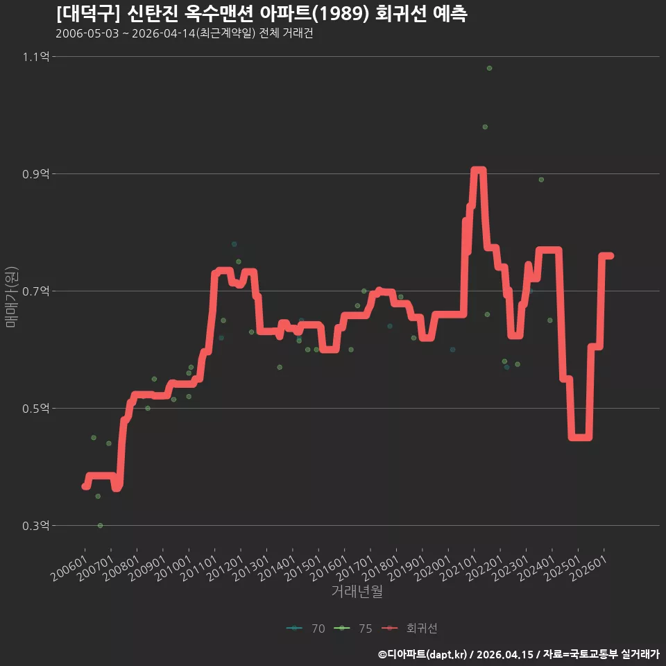 [대덕구] 신탄진 옥수맨션 아파트(1989) 회귀선 예측