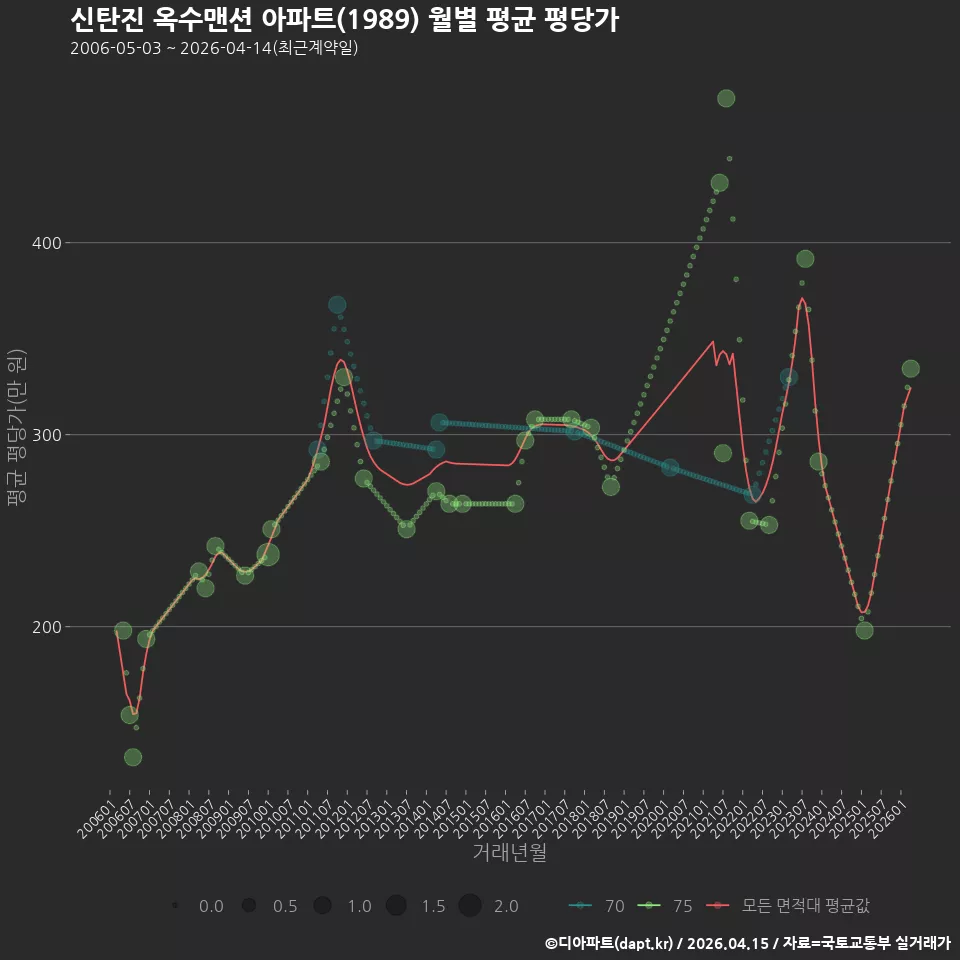 신탄진 옥수맨션 아파트(1989) 월별 평균 평당가