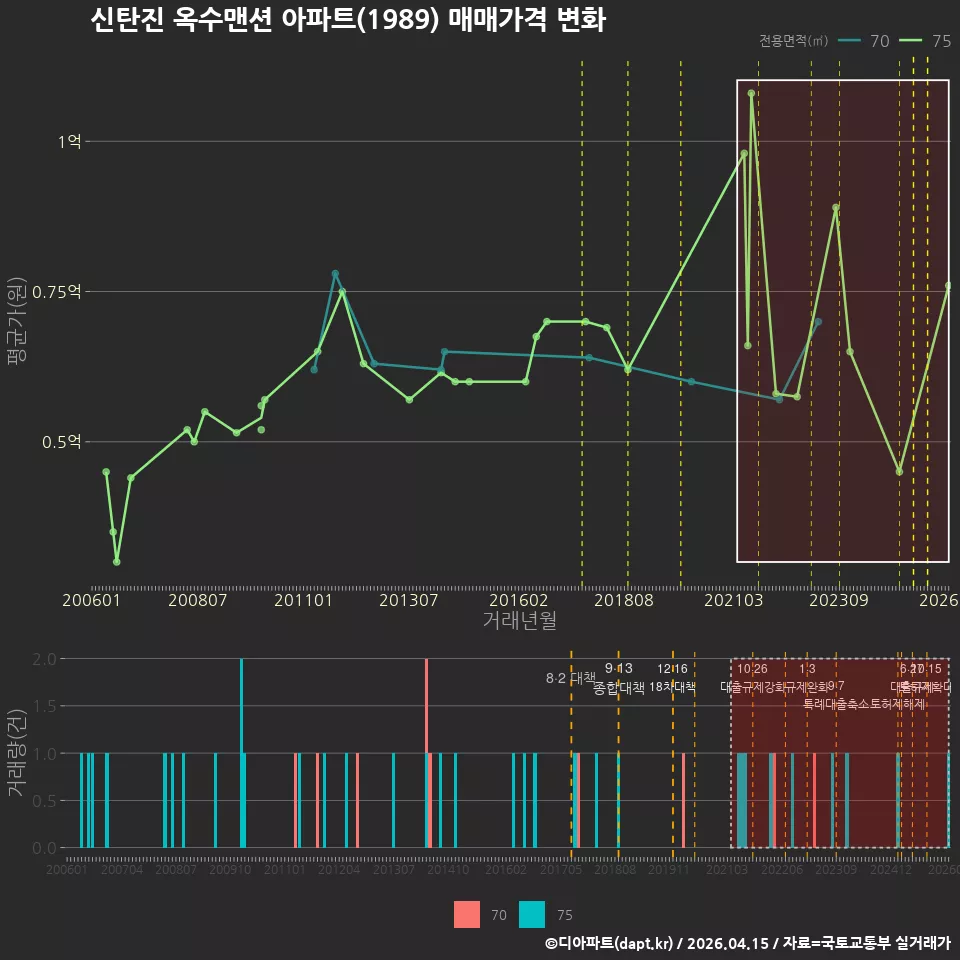 신탄진 옥수맨션 아파트(1989) 매매가격 변화