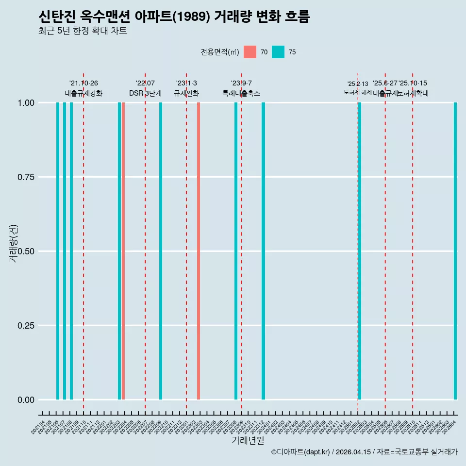 신탄진 옥수맨션 아파트(1989) 거래량 변화 흐름