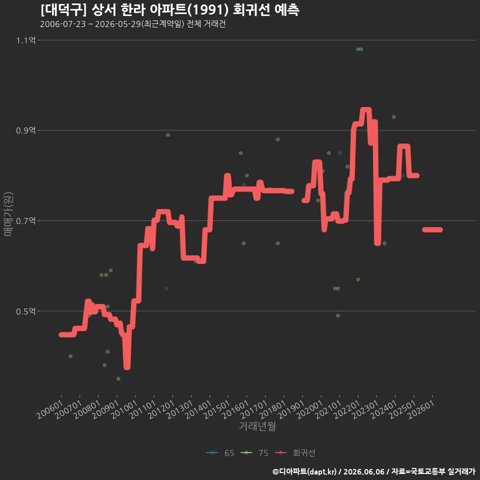 [대덕구] 상서 한라 아파트(1991) 회귀선 예측