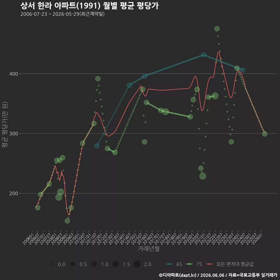 상서 한라 아파트(1991) 월별 평균 평당가