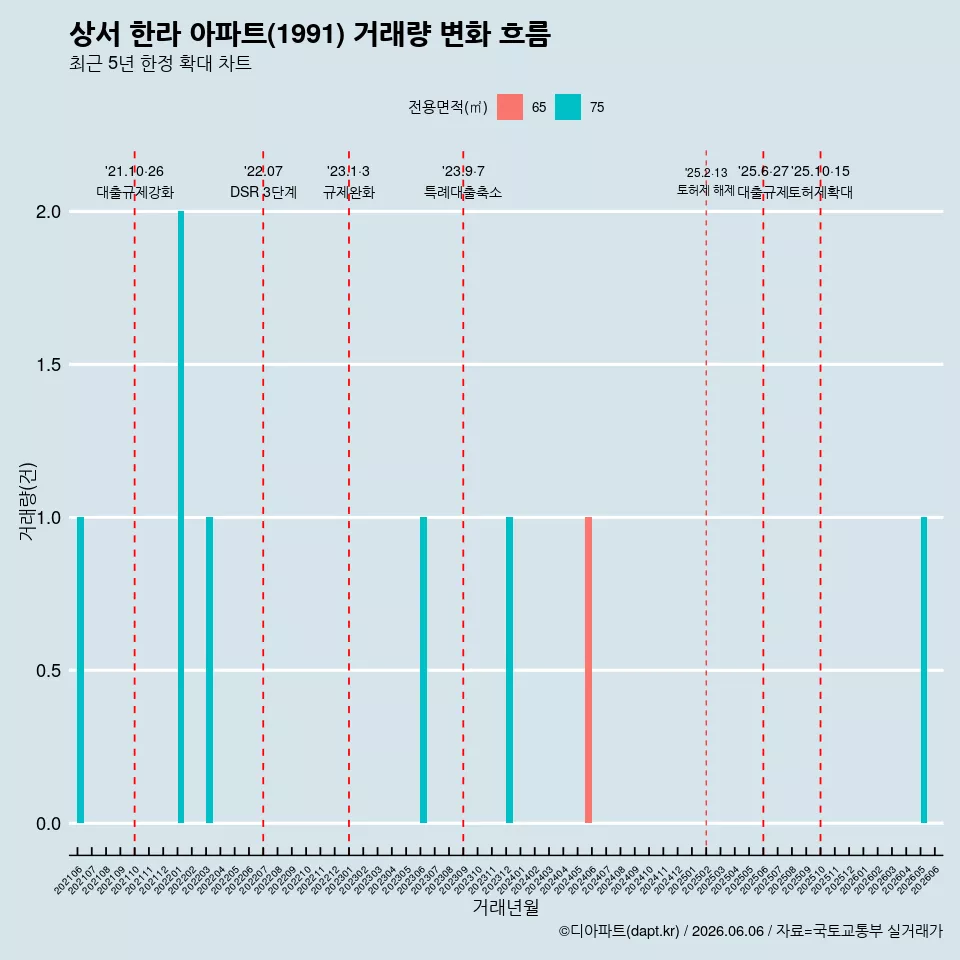 상서 한라 아파트(1991) 거래량 변화 흐름