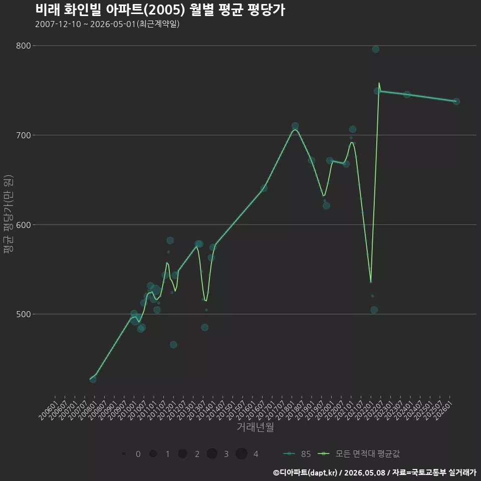 비래 화인빌 아파트(2005) 월별 평균 평당가