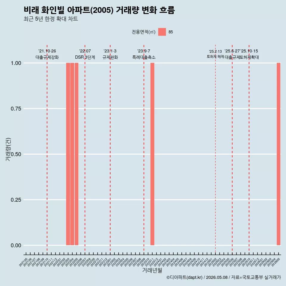 비래 화인빌 아파트(2005) 거래량 변화 흐름