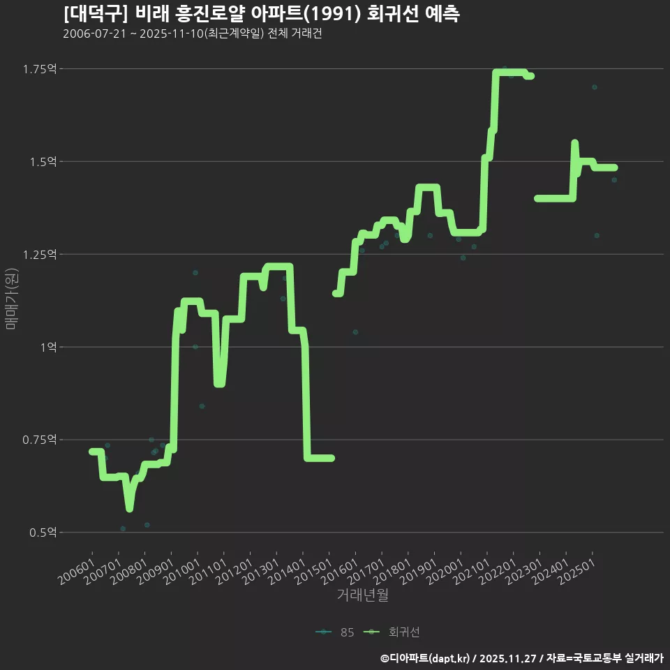 [대덕구] 비래 흥진로얄 아파트(1991) 회귀선 예측