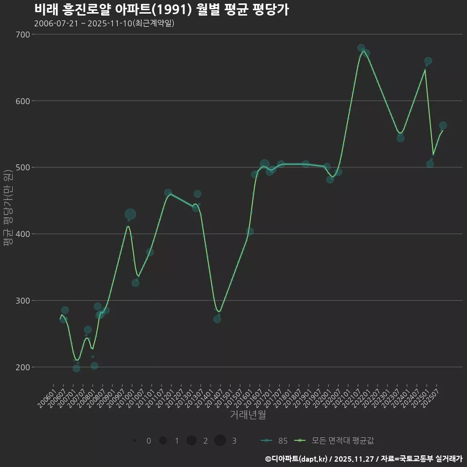 비래 흥진로얄 아파트(1991) 월별 평균 평당가