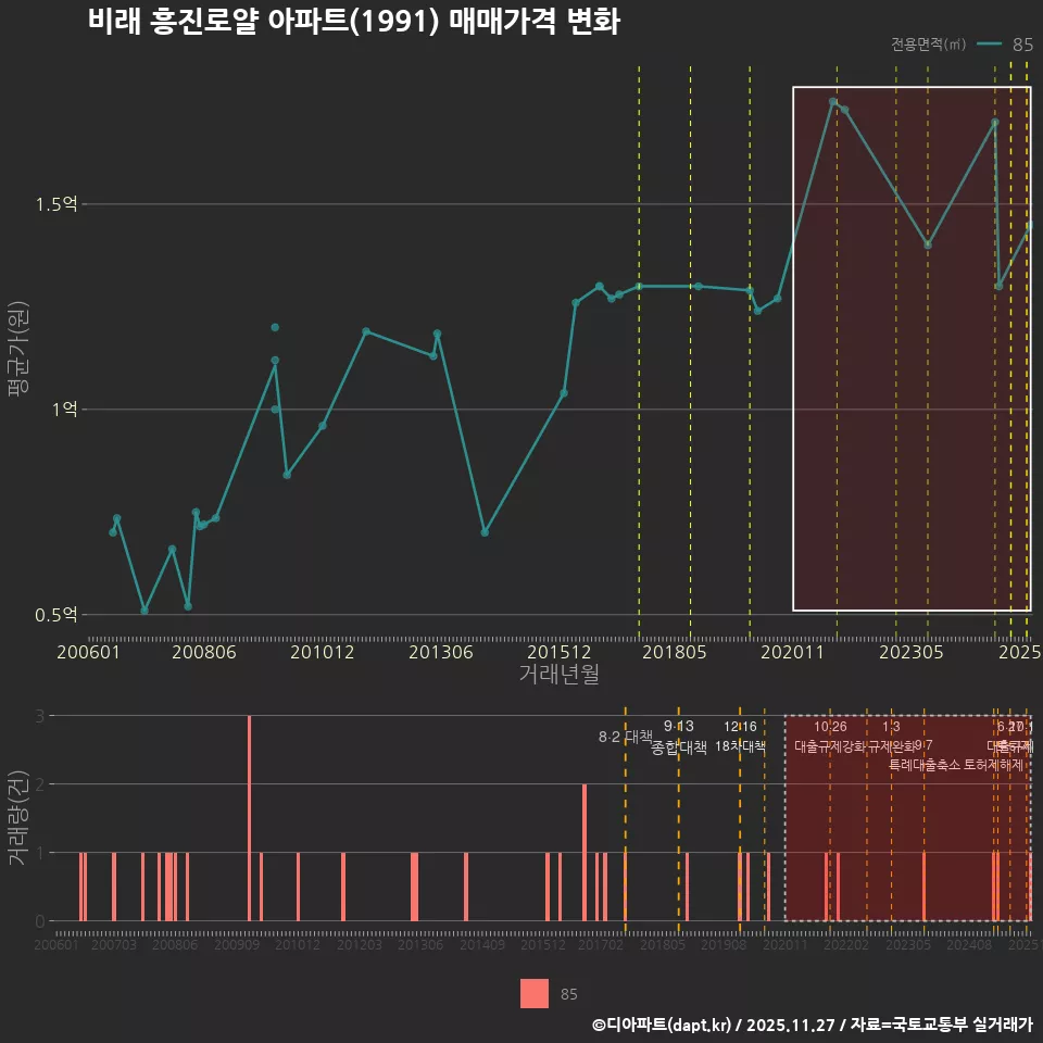 비래 흥진로얄 아파트(1991) 매매가격 변화
