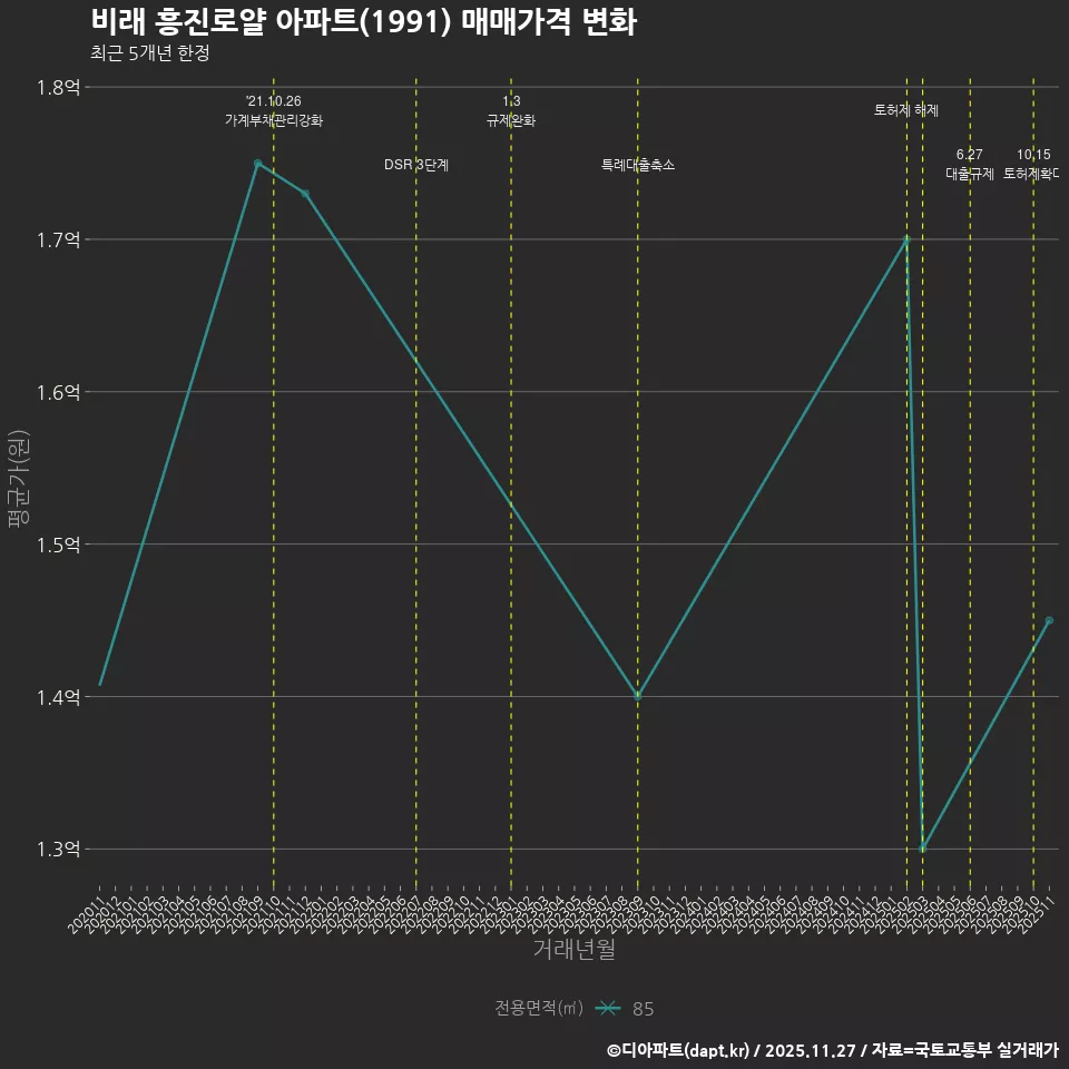 비래 흥진로얄 아파트(1991) 매매가격 변화