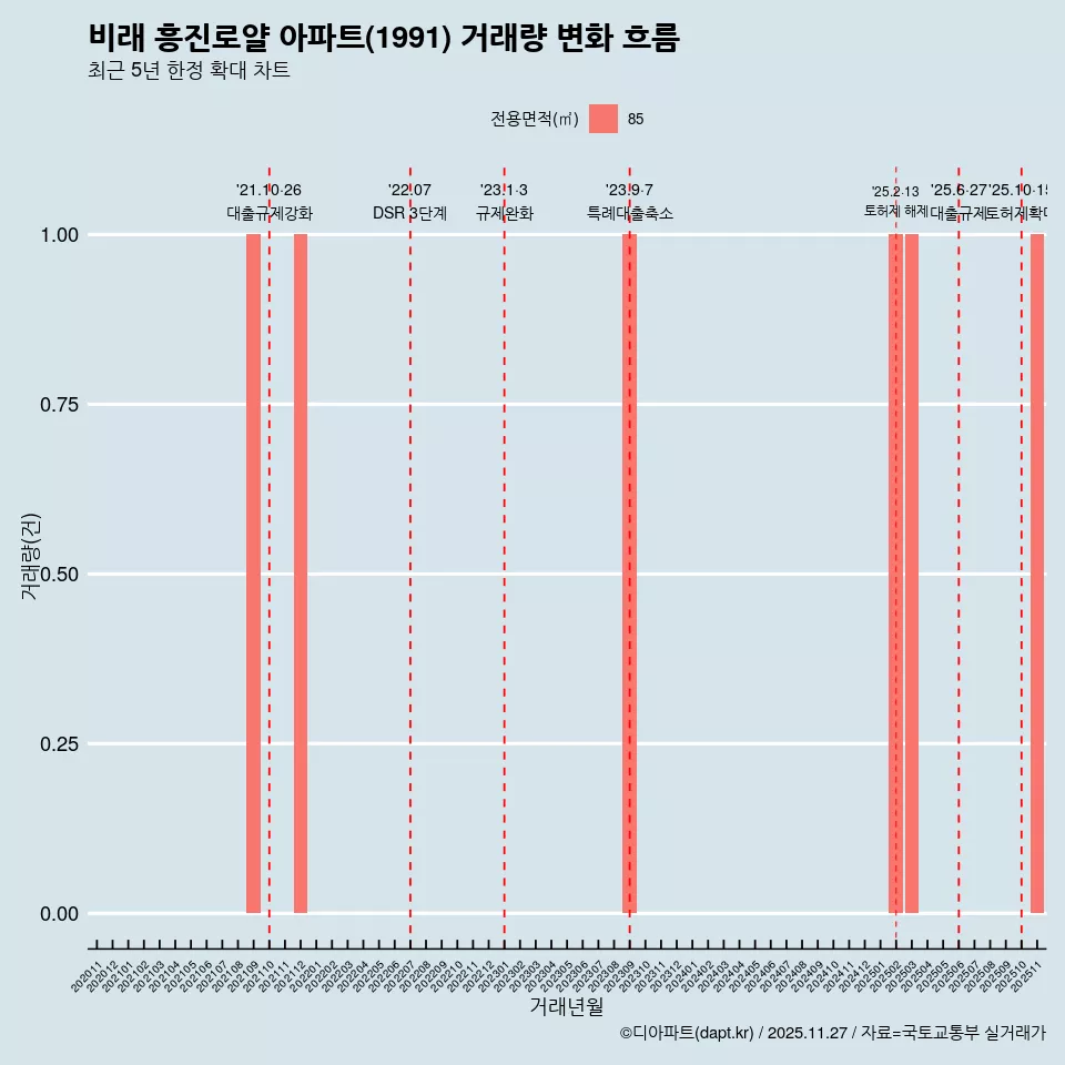 비래 흥진로얄 아파트(1991) 거래량 변화 흐름