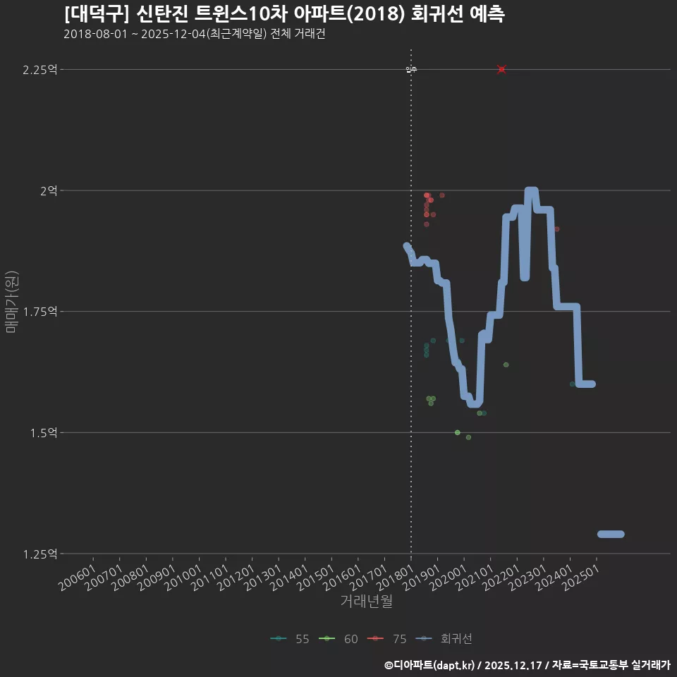 [대덕구] 신탄진 트윈스10차 아파트(2018) 회귀선 예측