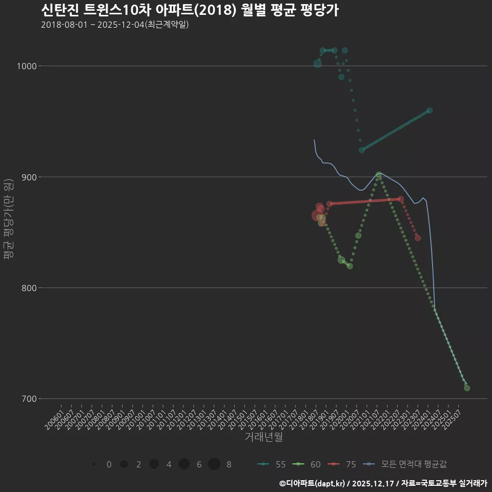 신탄진 트윈스10차 아파트(2018) 월별 평균 평당가