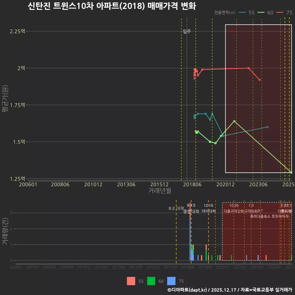 신탄진 트윈스10차 아파트(2018) 매매가격 변화