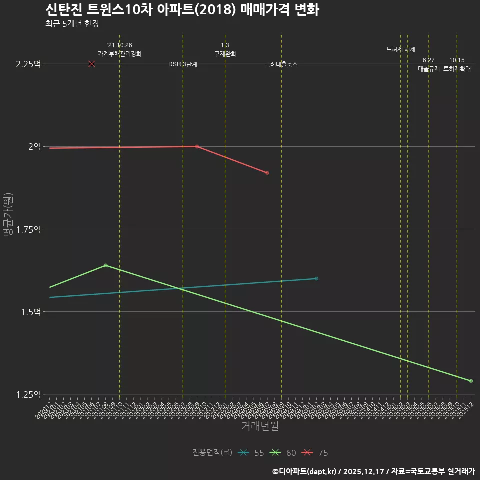 신탄진 트윈스10차 아파트(2018) 매매가격 변화