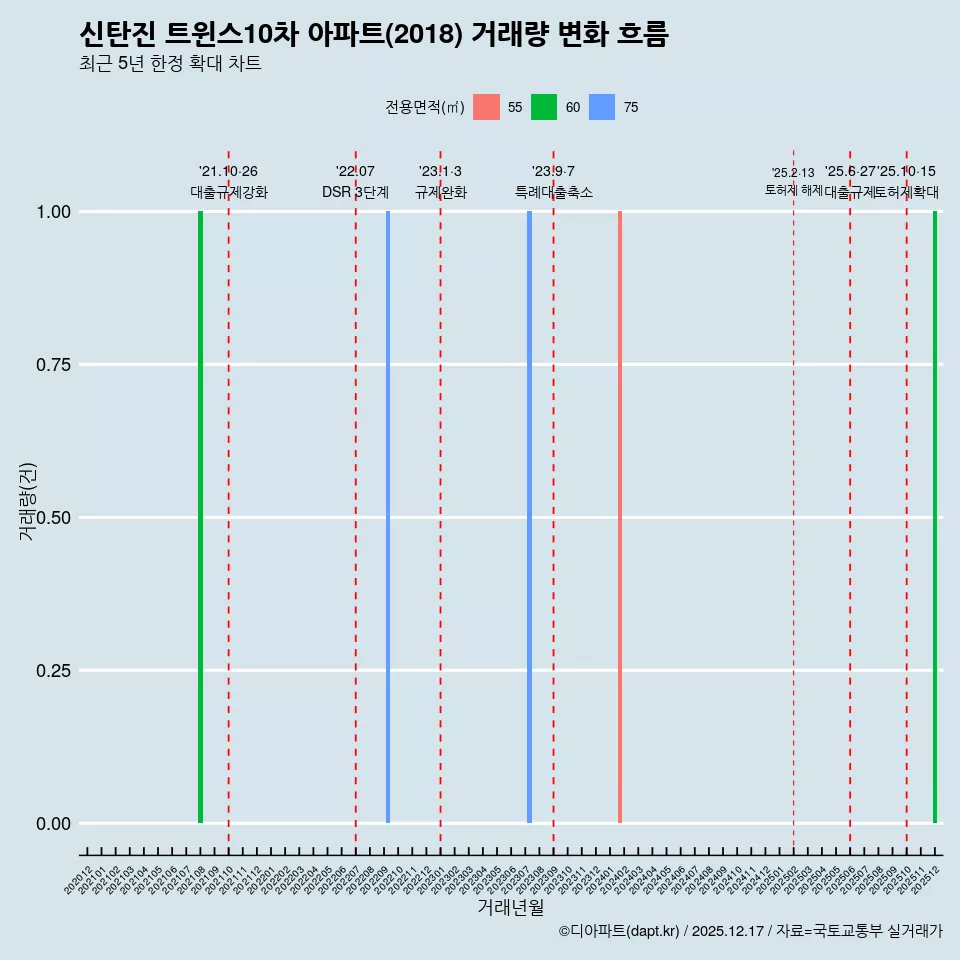 신탄진 트윈스10차 아파트(2018) 거래량 변화 흐름