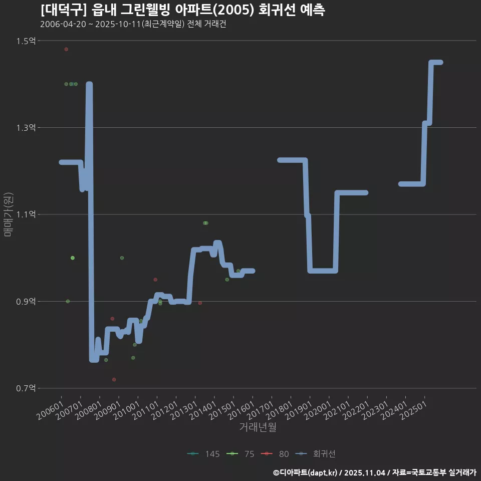 [대덕구] 읍내 그린웰빙 아파트(2005) 회귀선 예측