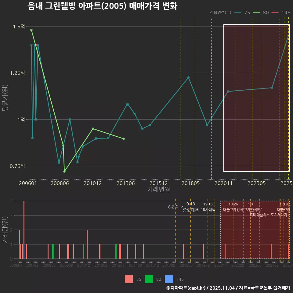 읍내 그린웰빙 아파트(2005) 매매가격 변화